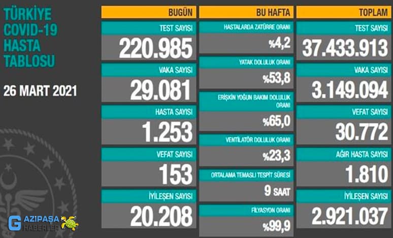 26 Mart Koronavirüs Tablosu