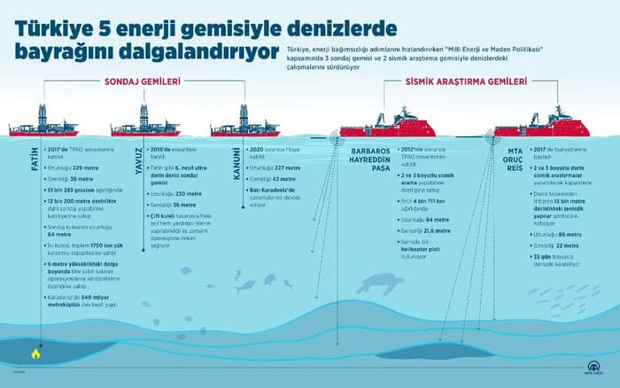 Doğu Akdeniz'de Ekonomi İçin Yeni Müjdeler Nedir?